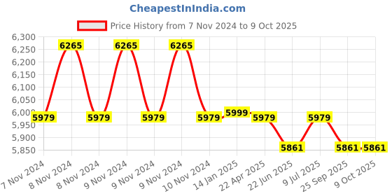 moglix.com Remi 12x15ml 5250rpm Angle Out Rotor Head with Polypropylene Tube, R-83A remi Price History Graph from 7 Nov 2024 to 8 Oct 2025