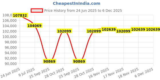 moglix.com Remi 12x50ml 6900rpm Plastic Angle Rotor Head Laboratory Centrifuge, R-23 remi Price History Graph from 24 Jun 2025 to 5 Dec 2025
