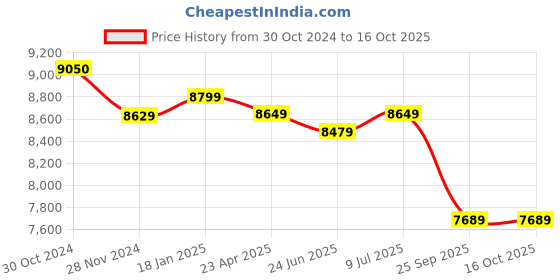 moglix.com Remi 16x15ml 4000rpm Swing Out Rotor Head with Graduated Glass Tube, R-81 remi Price History Graph from 30 Oct 2024 to 16 Oct 2025