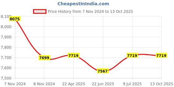 moglix.com Remi 16x15ml 5250rpm Angle Out Rotor Head with Polypropylene Tube, R-83 remi Price History Graph from 7 Nov 2024 to 13 Oct 2025
