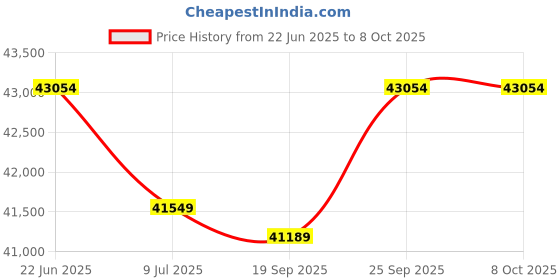 moglix.com Remi 16x15ml 5250rpm Angle Rotor Head Laboratory Centrifuge, R-8C remi Price History Graph from 22 Jun 2025 to 7 Oct 2025