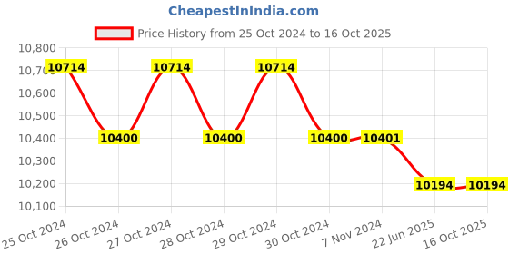moglix.com Remi 1L 300W Rotamantle, 1 RML remi Price History Graph from 25 Oct 2024 to 15 Oct 2025