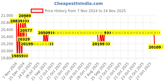 moglix.com Remi 20 Litre Direct Drive Stirrer with 1/8 HP Motor, RQT-124A/D (Digital) remi Price History Graph from 7 Nov 2024 to 24 Nov 2025