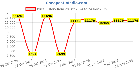 moglix.com Remi 24x15ml 5250rpm Angle Out Rotor Head with Polypropylene Tube, R-89 remi Price History Graph from 28 Oct 2024 to 23 Nov 2025