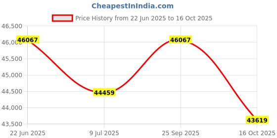 moglix.com Remi 24x15ml 6000rpm Plastic Angle Rotor Head Laboratory Centrifuge, R-8C remi Price History Graph from 22 Jun 2025 to 16 Oct 2025