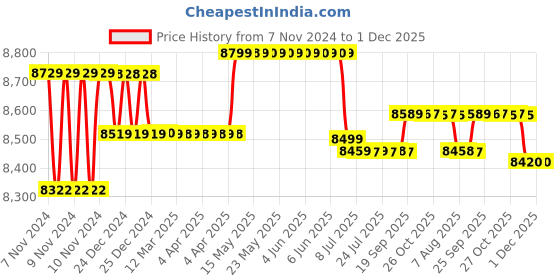 moglix.com Remi 2L Magnetic Stirrer without Hot Plate, Model: 2ML remi Price History Graph from 7 Nov 2024 to 1 Dec 2025