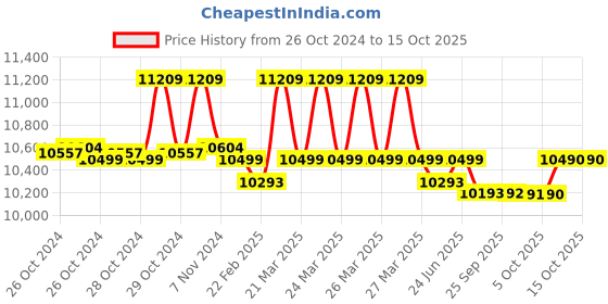 moglix.com Remi 2L Magnetic Stirrers with Hotplate, Model: 2 MLH remi Price History Graph from 26 Oct 2024 to 14 Oct 2025