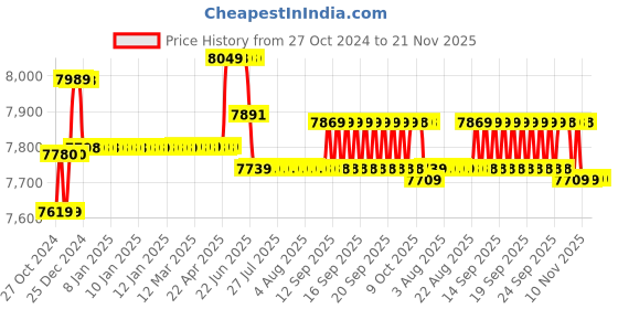 moglix.com Remi 2L PMDC Magnetic Stirrer without Hotplate, 2 ML remi Price History Graph from 27 Oct 2024 to 21 Nov 2025