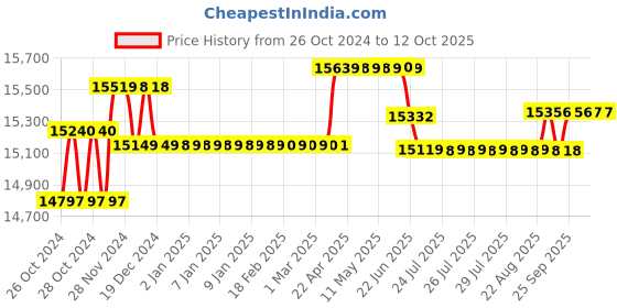moglix.com Remi 3 RML Rotamantles, Max. Stirring Capacity: 3L remi Price History Graph from 26 Oct 2024 to 11 Oct 2025