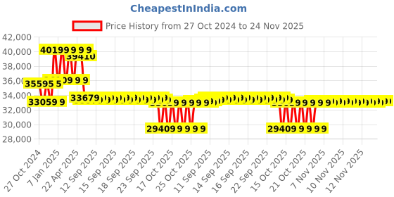 moglix.com Remi 36x5ml 4000rpm Medico Plus Centrifuge, AM 36-5 remi Price History Graph from 27 Oct 2024 to 24 Nov 2025
