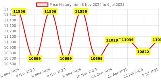 moglix.com Remi 4x100ml 5250rpm Angle Out Rotor Head with Polypropylene Tube, R-88 remi Price History Graph from 8 Nov 2024 to 9 Jul 2025