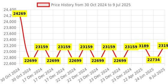 moglix.com Remi 4x100ml 5250rpm Angle Out Rotor Head with Polypropylene Tube, R-90 remi Price History Graph from 30 Oct 2024 to 9 Jul 2025