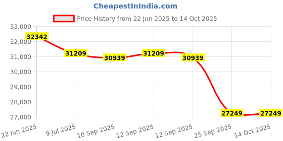 moglix.com Remi 4x50ml 3500rpm Laboratory Centrifuge, R-4C remi Price History Graph from 22 Jun 2025 to 14 Oct 2025
