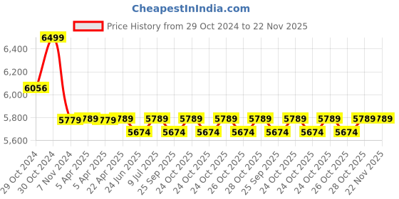 moglix.com Remi 4x50ml 4000rpm Swing Out Rotor Head with Graduated Glass Tube, R-82A remi Price History Graph from 29 Oct 2024 to 22 Nov 2025