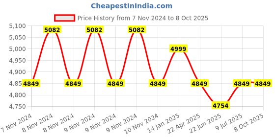 moglix.com Remi 4x50ml 5250rpm Angle Out Rotor Head with Polypropylene Tube, R-84A remi Price History Graph from 7 Nov 2024 to 7 Oct 2025