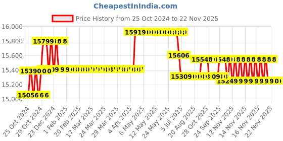 moglix.com Remi 5 Litre Mini Geared Stirrer with PMDC Motor, RQG-121/D remi Price History Graph from 25 Oct 2024 to 22 Nov 2025