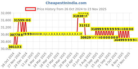 moglix.com Remi 5L 550W Magnetic Stirrer Plus, 5 MLH Plus remi Price History Graph from 26 Oct 2024 to 22 Nov 2025