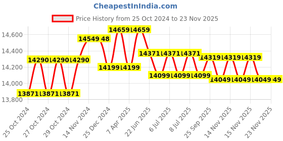 moglix.com Remi 5L Magnetic Stirrers with Hotplate, Model: 5 MLH remi Price History Graph from 25 Oct 2024 to 21 Nov 2025