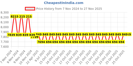moglix.com Remi 6x50ml 4000rpm Swing Out Rotor Head with Graduated Glass Tube, R-82 remi Price History Graph from 7 Nov 2024 to 25 Nov 2025
