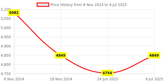 moglix.com Remi 6x50ml 5250rpm Angle Out Rotor Head with Polypropylene Tube, R-84 remi Price History Graph from 8 Nov 2024 to 9 Jul 2025