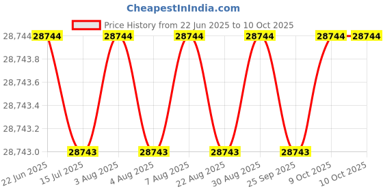 moglix.com Remi 6x50ml Revolutionary General Purpose Laboratory Centrifuge, R-8C remi Price History Graph from 22 Jun 2025 to 9 Oct 2025