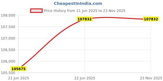 moglix.com Remi 6x50ml Swing Out Head Laboratory Centrifuge, R-8C BL remi Price History Graph from 21 Jun 2025 to 22 Nov 2025