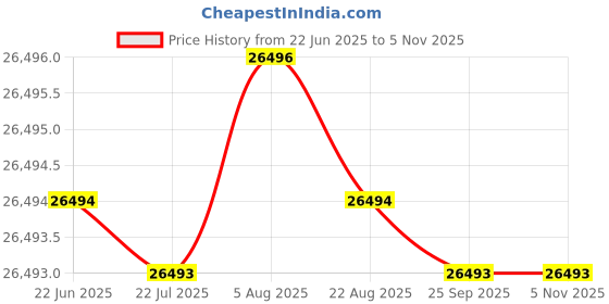 moglix.com Remi 7 Litre 150rpm Geared Stirrer, RQ-128 B/D remi Price History Graph from 22 Jun 2025 to 5 Nov 2025