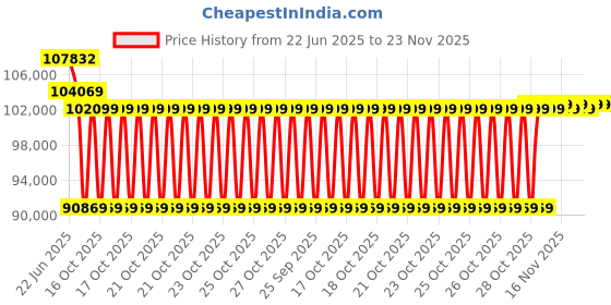 moglix.com Remi 8x100ml 6900rpm Plastic Angle Rotor Head Laboratory Centrifuge, R-23 remi Price History Graph from 22 Jun 2025 to 23 Nov 2025