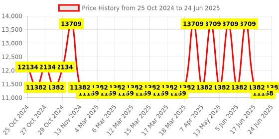moglix.com Remi 8x1.5 ml Mini Centrifuges, RM-02 Plus remi Price History Graph from 25 Oct 2024 to 24 Jun 2025