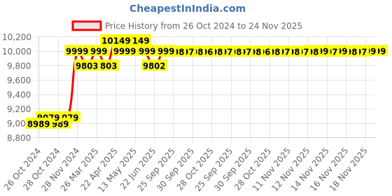 moglix.com Remi 8x15ml 3500rpm Laboratory Centrifuge, R-303 remi Price History Graph from 26 Oct 2024 to 23 Nov 2025
