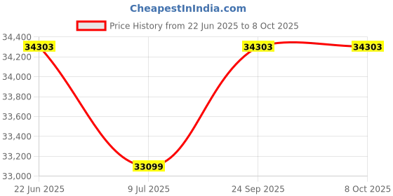 moglix.com Remi 8x15ml 4400rpm Metal Laboratory Centrifuge, R-4C remi Price History Graph from 22 Jun 2025 to 8 Oct 2025