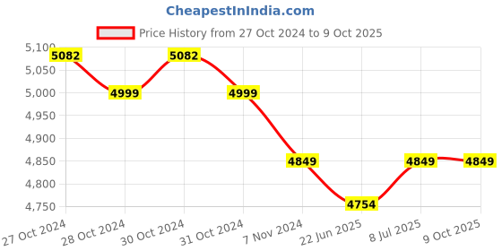 moglix.com Remi 8x15ml 5250rpm Angle Out Rotor Head with Polypropylene Tube, R-83B remi Price History Graph from 27 Oct 2024 to 9 Oct 2025