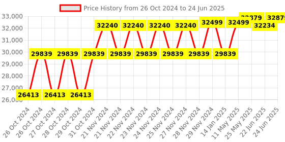 moglix.com Remi 8x15ml Compact Laboratory Centrifuge, R-4C remi Price History Graph from 26 Oct 2024 to 24 Jun 2025