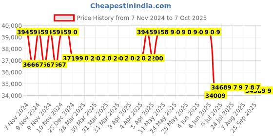 moglix.com Remi 8x15ml Medico Centrifuge with Swing Out Rotor Head remi Price History Graph from 7 Nov 2024 to 7 Oct 2025