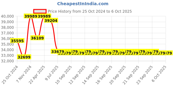 moglix.com Remi 8x15ml Medico Plus Centrifuge, SM 8-15 remi Price History Graph from 25 Oct 2024 to 6 Oct 2025
