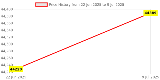 moglix.com Remi 8x15ml Swing Out Rotor Head Laboratory Centrifuge, R-8C Plus remi Price History Graph from 22 Jun 2025 to 9 Jul 2025
