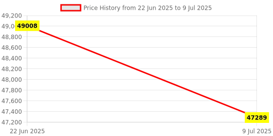 moglix.com Remi 9x5ml Swing Out Rotor Head Laboratory Centrifuge, R-8C Plus remi Price History Graph from 22 Jun 2025 to 9 Jul 2025