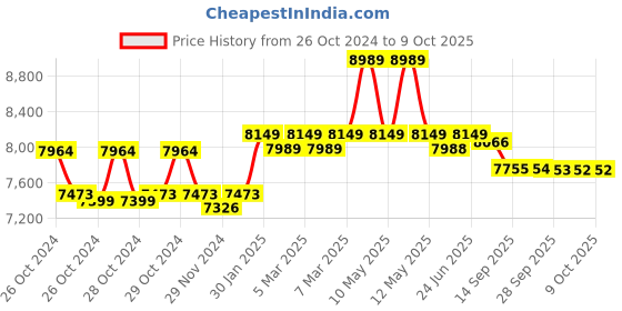 moglix.com Remi C-852 Clinical Centrifuge with 4x15ml Tubes, Speed: 3500 rpm remi Price History Graph from 26 Oct 2024 to 8 Oct 2025