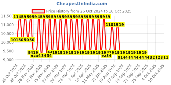 moglix.com Remi C-854/6 6x15ml Capacity Laboratory Centrifuge, Speed: 3500 rpm remi Price History Graph from 26 Oct 2024 to 7 Oct 2025