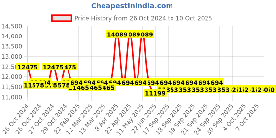 moglix.com Remi C-854/8 8x15ml Capacity Laboratory Centrifuge, Speed: 3500 rpm remi Price History Graph from 26 Oct 2024 to 10 Oct 2025