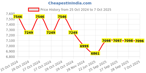 moglix.com Remi CM-101 2500rpm Single Phase Speed Regular Controls Cyclomixer remi Price History Graph from 25 Oct 2024 to 7 Oct 2025