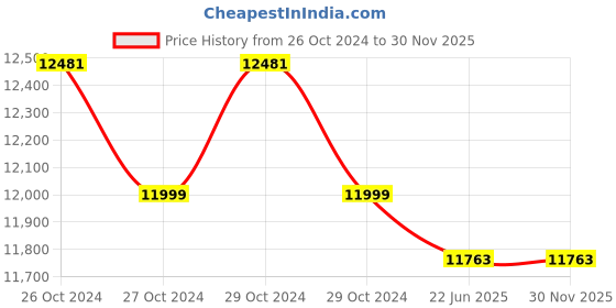 moglix.com Remi CM-101 Plus 60W Shaded-Pole Motor Cyclomixer, Speed: 0-2500 rpm remi Price History Graph from 26 Oct 2024 to 30 Nov 2025