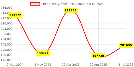 moglix.com Remi CM-12 Plus 8x5ml Cooling Micro Centrifuge with Angle Rotor Head remi Price History Graph from 7 Nov 2024 to 8 Jul 2025