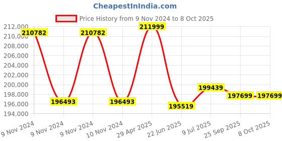 moglix.com Remi CM-12 Plus Cooling Micro Centrifuge with 24x1.5ml Angle Rotor Head remi Price History Graph from 9 Nov 2024 to 7 Oct 2025