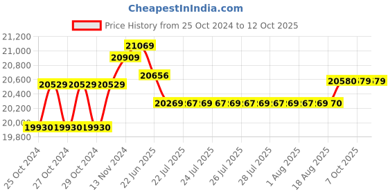moglix.com Remi Laboratory Direct Drive Stirrers, RQT-124A/D, Stirring Capacity: 20 Liters (Digital) remi Price History Graph from 25 Oct 2024 to 12 Oct 2025