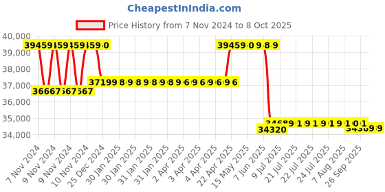 moglix.com Remi Medico Plus Medico Centrifuge with 36x5ml Angle Rotor Head remi Price History Graph from 7 Nov 2024 to 7 Oct 2025