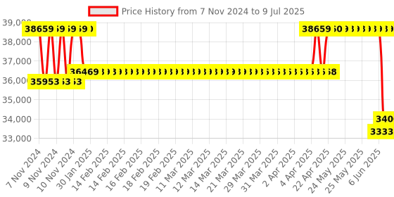 moglix.com Remi Medico Plus Medico Centrifuge with 4x50ml Swing Out Rotor Head remi Price History Graph from 7 Nov 2024 to 9 Jul 2025