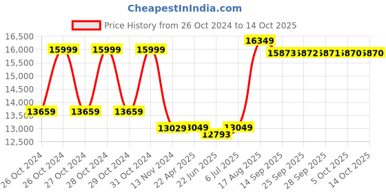moglix.com Remi Mini Rotary Shaker, RS-12R, Plate Size: 7x11 Inch remi Price History Graph from 26 Oct 2024 to 13 Oct 2025