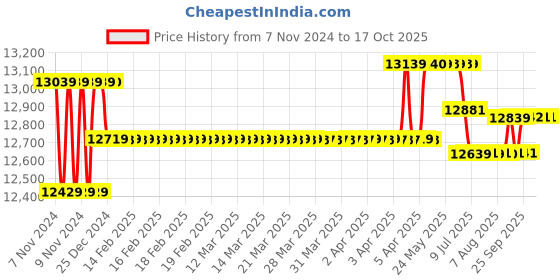 moglix.com Remi Motorless Magnetic Stirrer, Ms. 800 Plus remi Price History Graph from 7 Nov 2024 to 15 Oct 2025