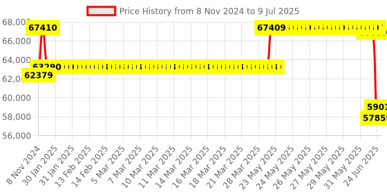 moglix.com Remi R-12C Plus Micro Centrifuges with 24x2ml Micro Tube Angle Rotor Head remi Price History Graph from 8 Nov 2024 to 9 Jul 2025